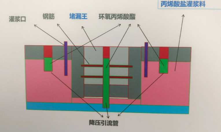天津塘沽区防水堵漏工程设计